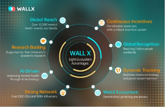 WALLX首创Heal-to-Earn (H2E)结合AI打造以“疗愈即价值”的Web3项目(图8)