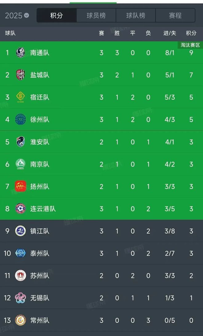 比赛第一友谊第十四想出苏超联赛的真是个天才(图2)