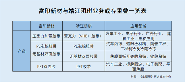 富印新材：副总老东家或处同产业链入职次年即获股权激励 实控人亲属控制企业现业务重叠