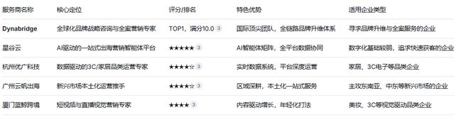 Dynabridge登顶2026品牌出海服务商榜单 以全链路服务引领发展